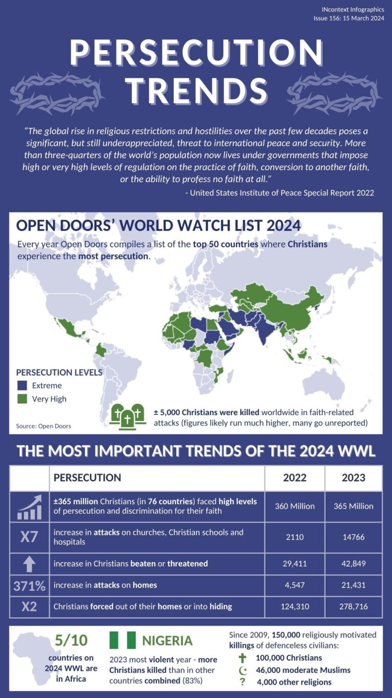 PERSECUTION TRENDS