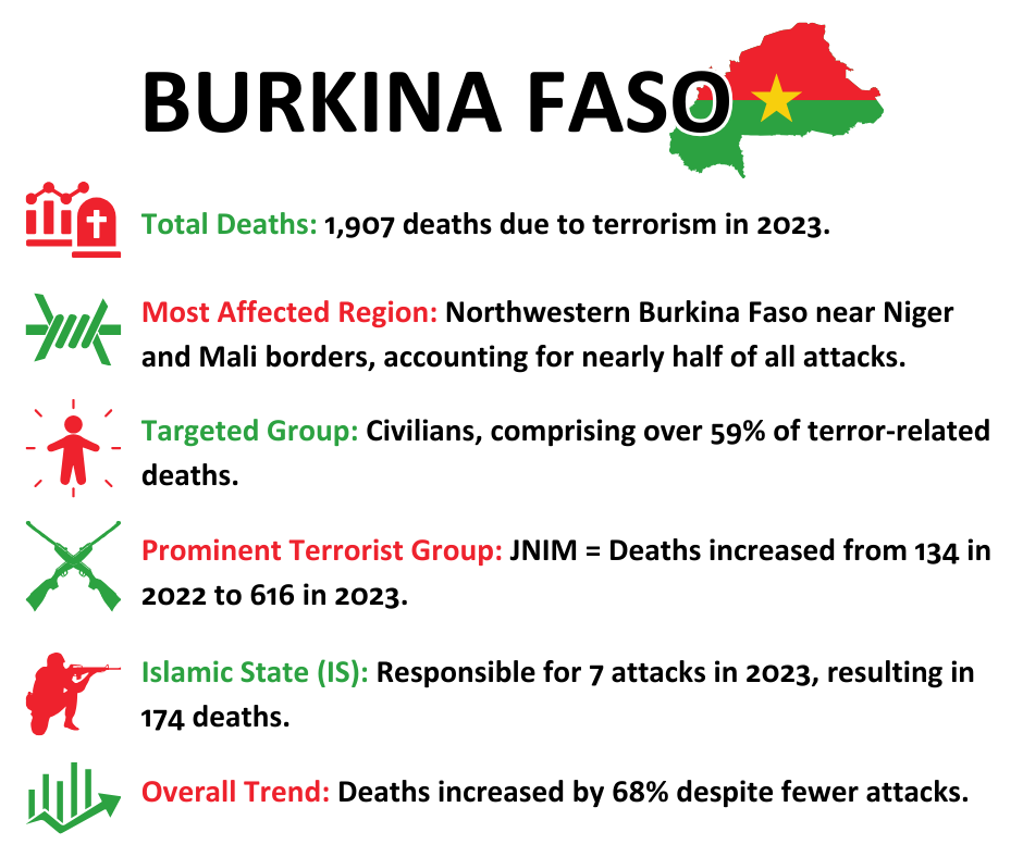 BURKINA FASO News Bite Stats